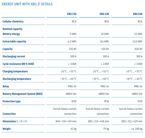 Technical data of the XBU variants