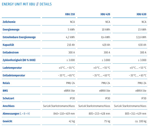 Die drei Energy Unit mit XBU-Modelle im Vergleich.